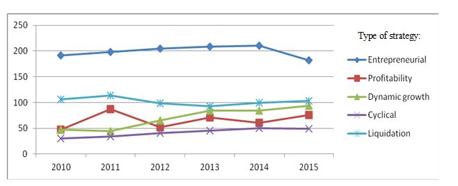 Intensity level of the business career depending on the strategy of the banking organization over the period 2010–2015, %